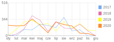 Wykres roczny blog rowerowy corado1985.bikestats.pl